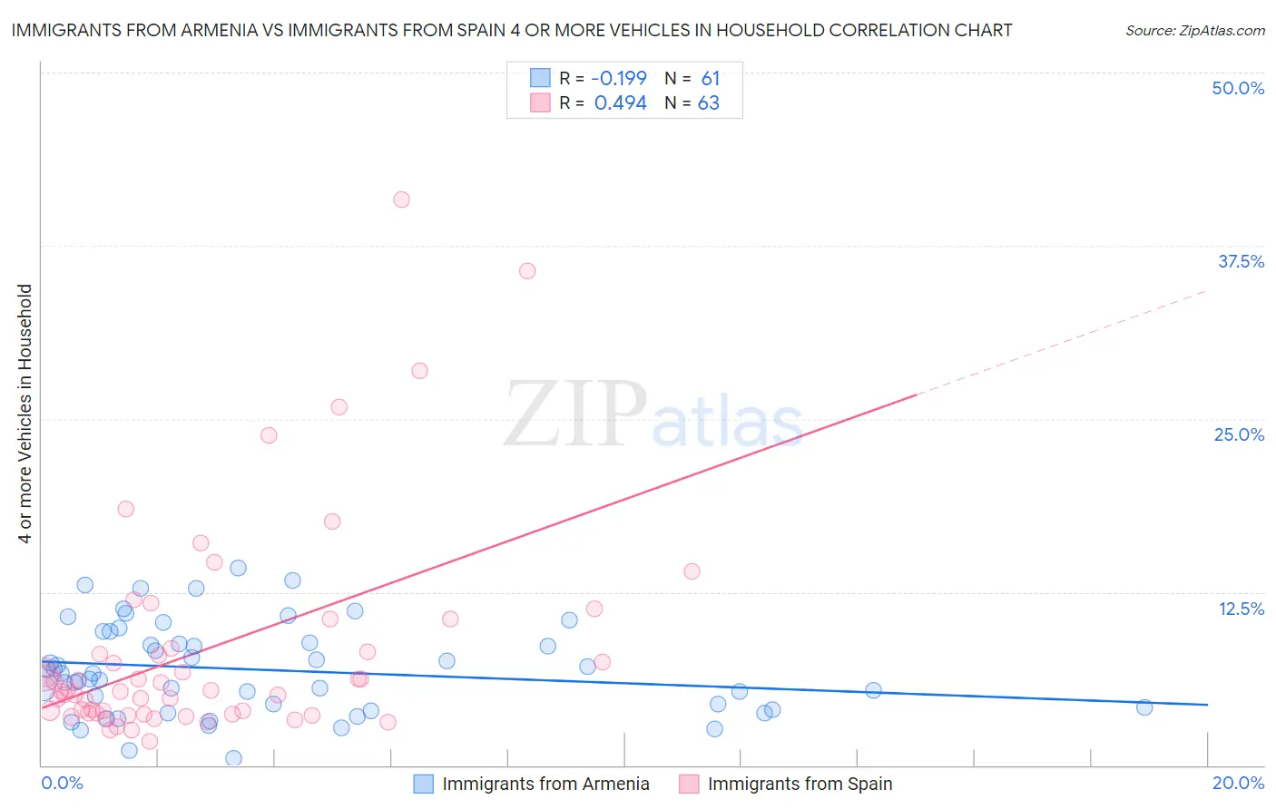 Immigrants from Armenia vs Immigrants from Spain 4 or more Vehicles in Household