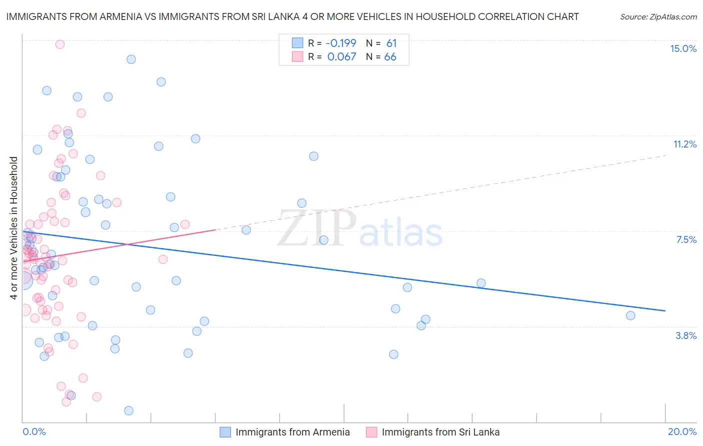 Immigrants from Armenia vs Immigrants from Sri Lanka 4 or more Vehicles in Household