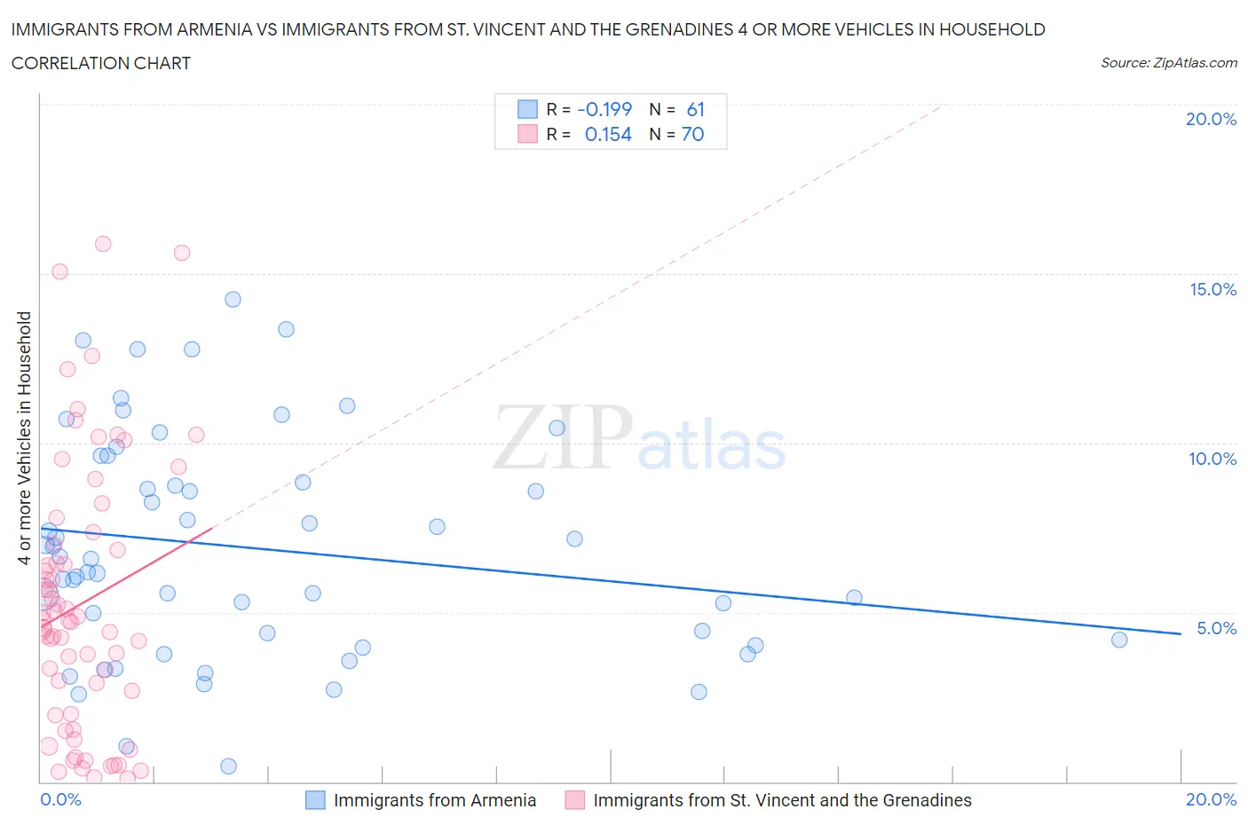 Immigrants from Armenia vs Immigrants from St. Vincent and the Grenadines 4 or more Vehicles in Household