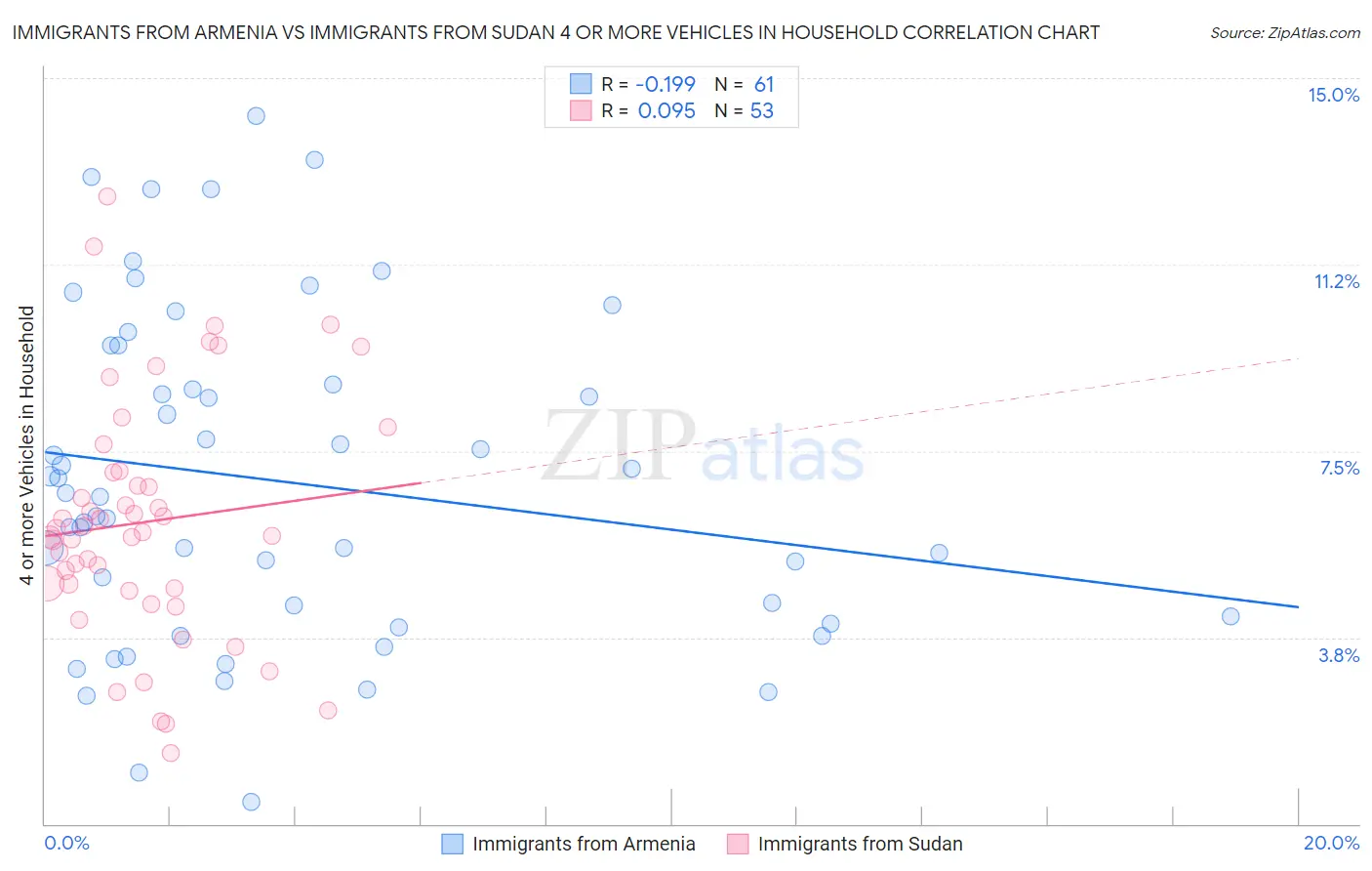 Immigrants from Armenia vs Immigrants from Sudan 4 or more Vehicles in Household