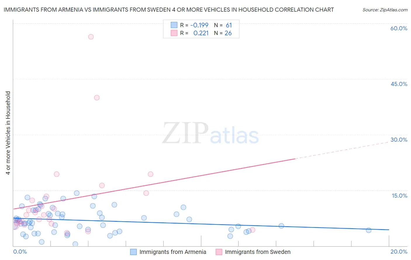 Immigrants from Armenia vs Immigrants from Sweden 4 or more Vehicles in Household