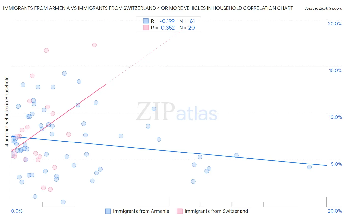 Immigrants from Armenia vs Immigrants from Switzerland 4 or more Vehicles in Household