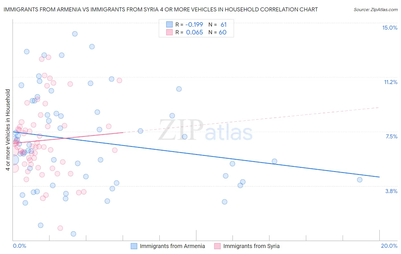Immigrants from Armenia vs Immigrants from Syria 4 or more Vehicles in Household