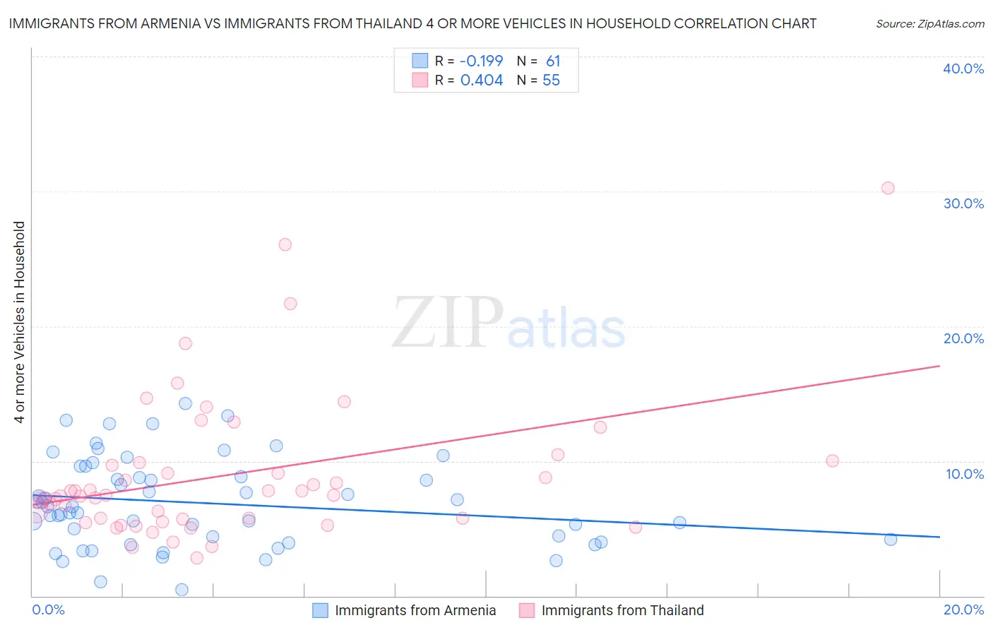 Immigrants from Armenia vs Immigrants from Thailand 4 or more Vehicles in Household