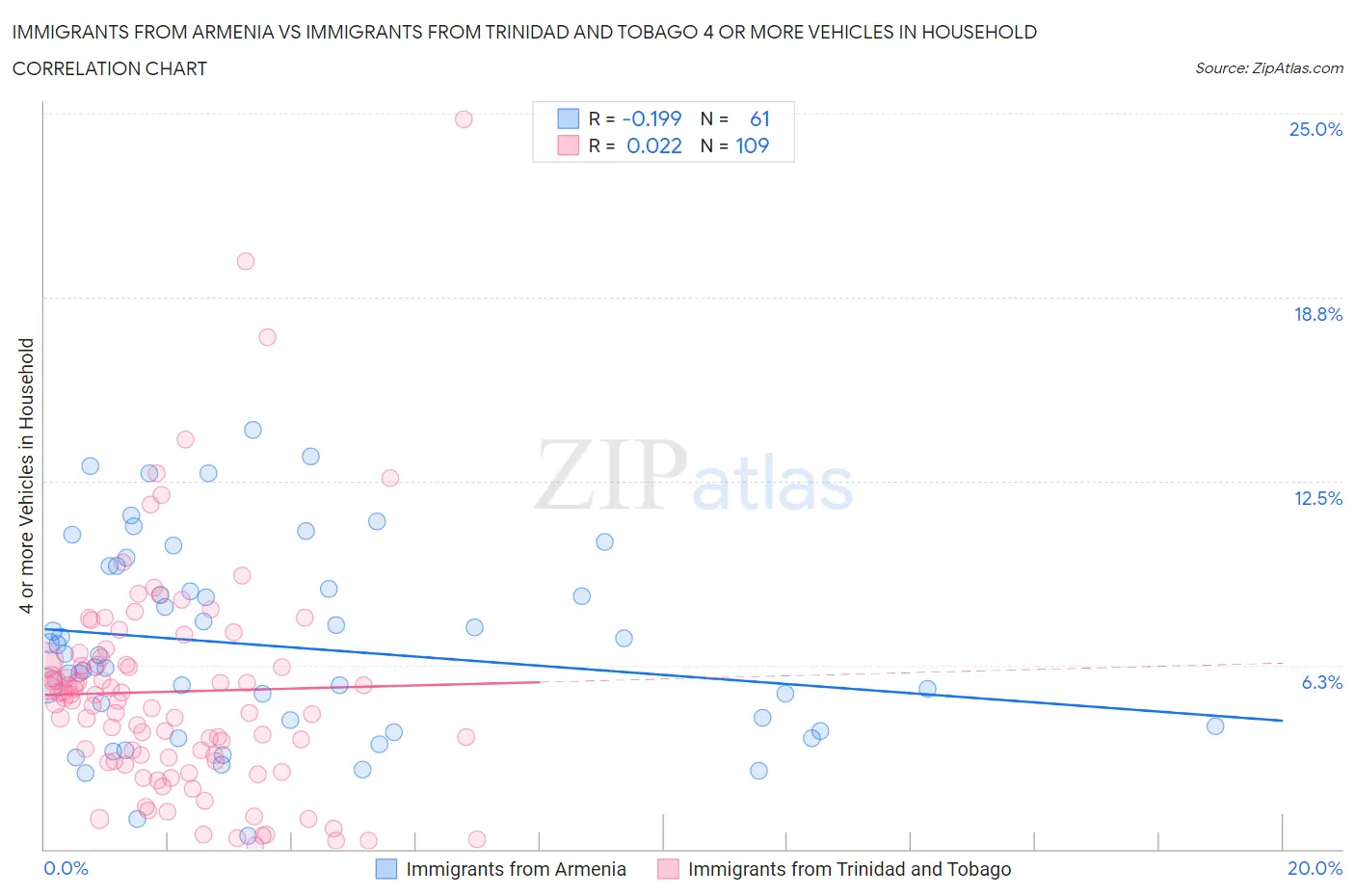 Immigrants from Armenia vs Immigrants from Trinidad and Tobago 4 or more Vehicles in Household