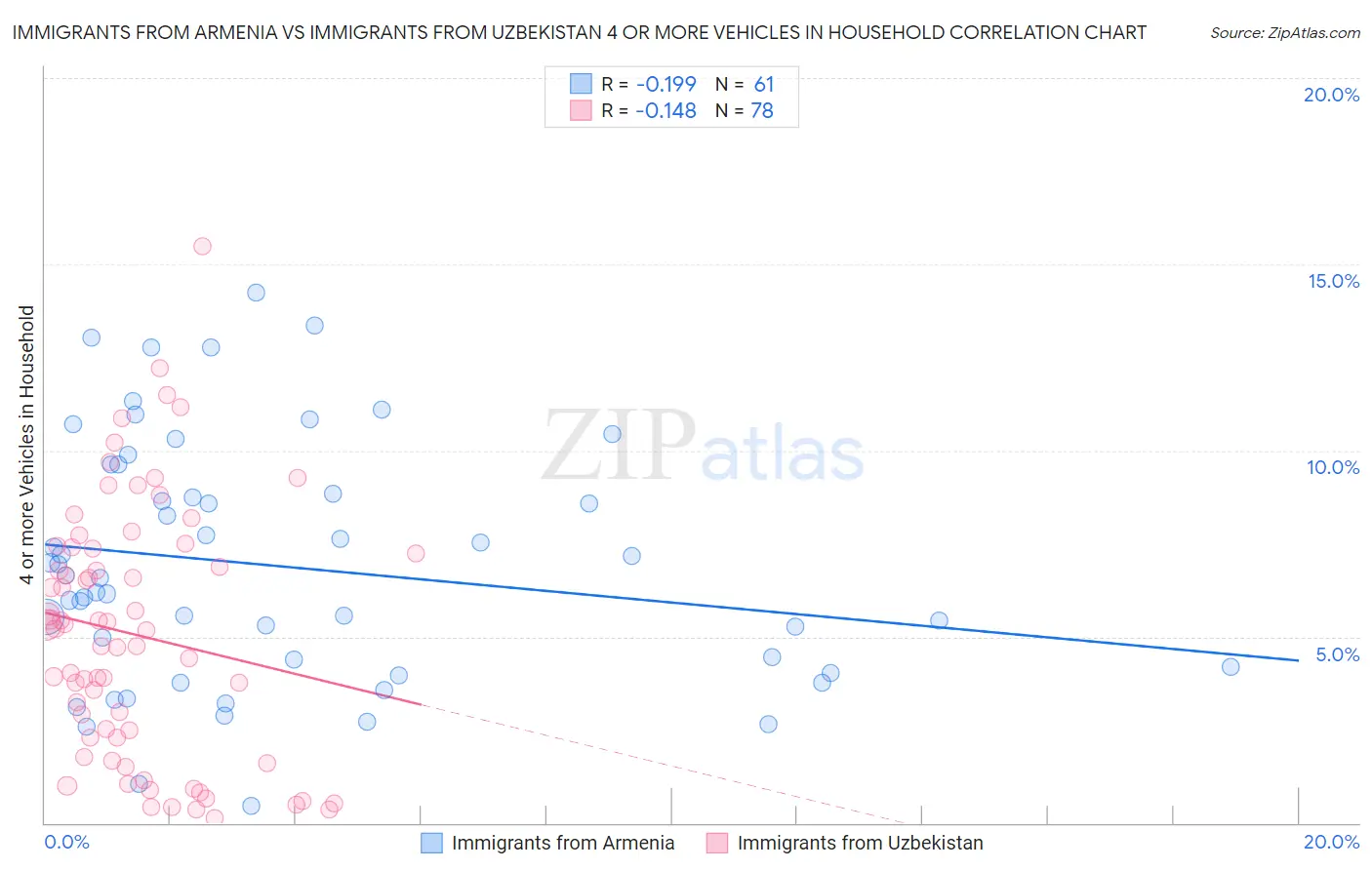 Immigrants from Armenia vs Immigrants from Uzbekistan 4 or more Vehicles in Household