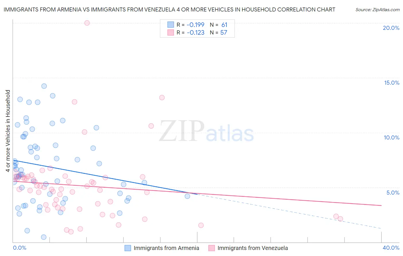 Immigrants from Armenia vs Immigrants from Venezuela 4 or more Vehicles in Household