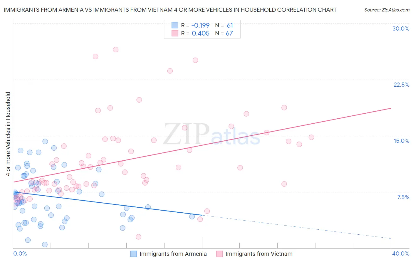 Immigrants from Armenia vs Immigrants from Vietnam 4 or more Vehicles in Household