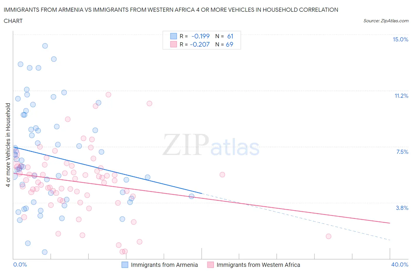 Immigrants from Armenia vs Immigrants from Western Africa 4 or more Vehicles in Household
