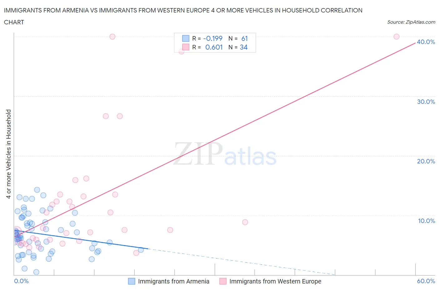 Immigrants from Armenia vs Immigrants from Western Europe 4 or more Vehicles in Household