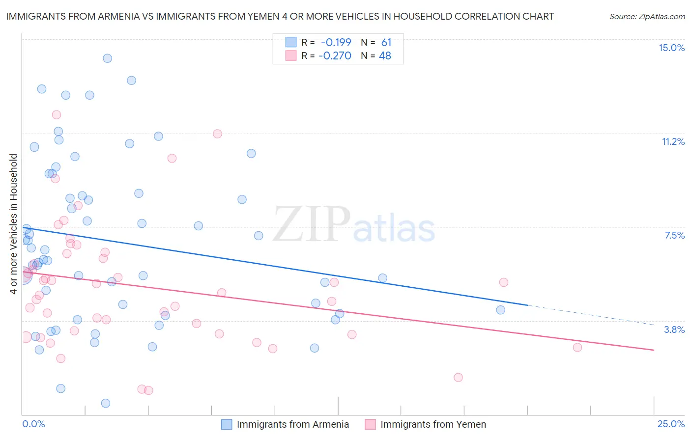 Immigrants from Armenia vs Immigrants from Yemen 4 or more Vehicles in Household