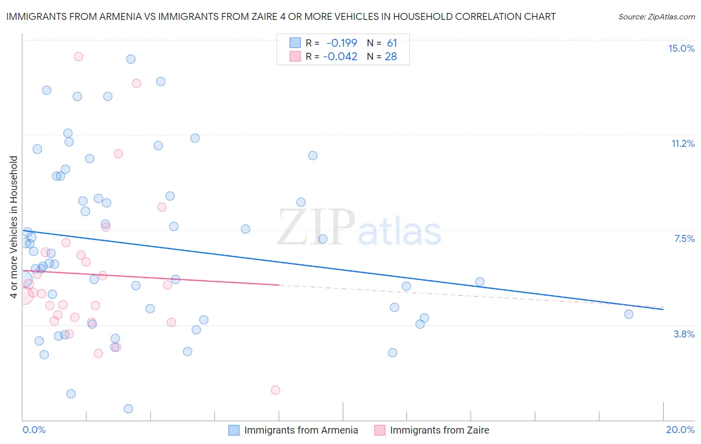 Immigrants from Armenia vs Immigrants from Zaire 4 or more Vehicles in Household