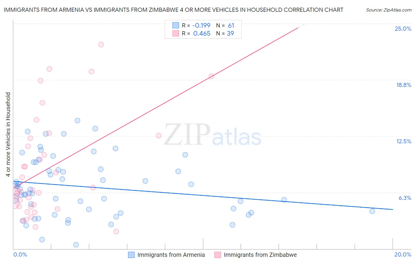 Immigrants from Armenia vs Immigrants from Zimbabwe 4 or more Vehicles in Household