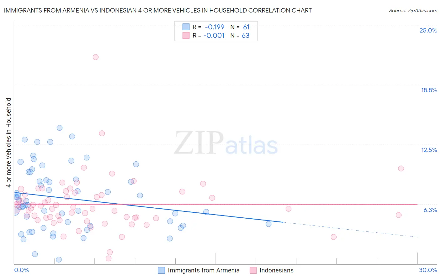 Immigrants from Armenia vs Indonesian 4 or more Vehicles in Household