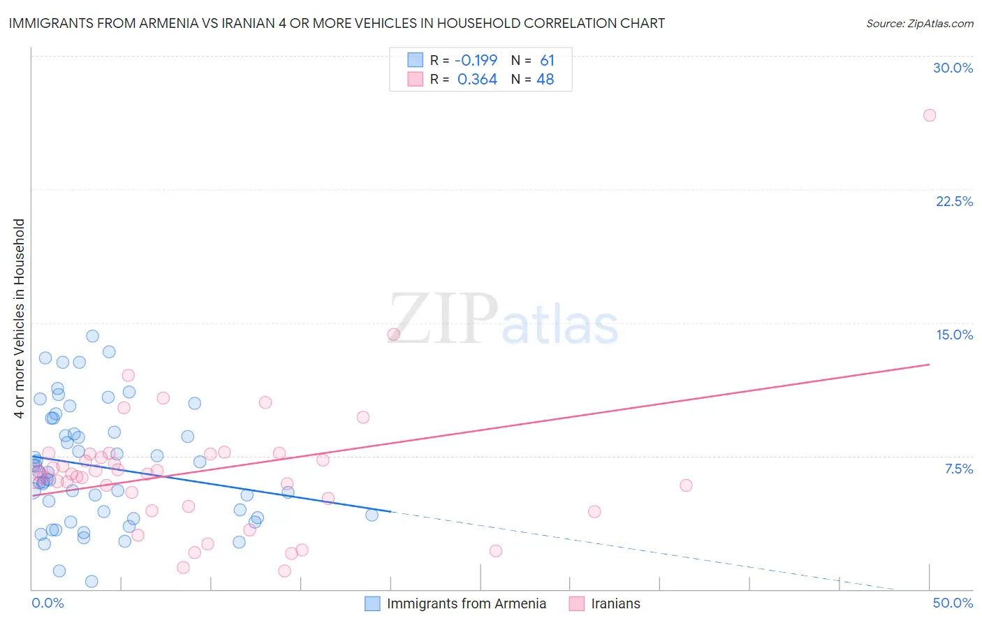Immigrants from Armenia vs Iranian 4 or more Vehicles in Household