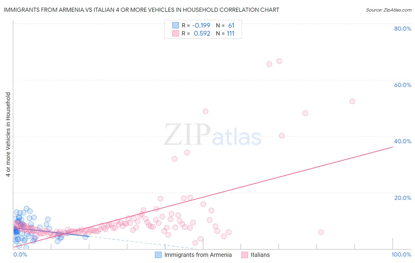 Immigrants from Armenia vs Italian 4 or more Vehicles in Household