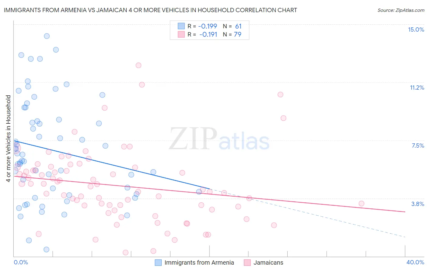 Immigrants from Armenia vs Jamaican 4 or more Vehicles in Household