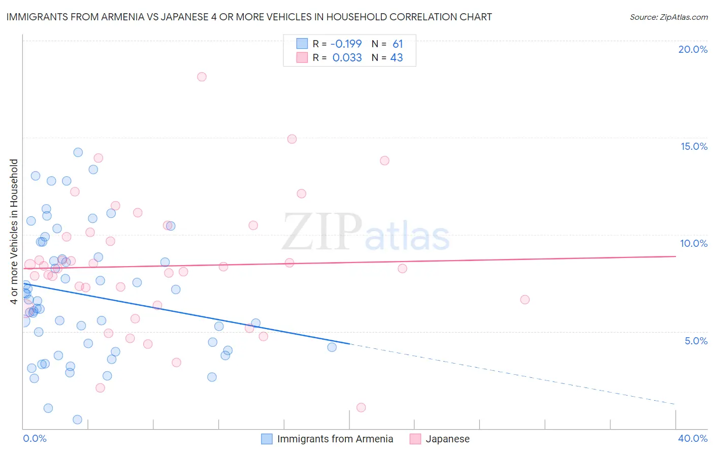 Immigrants from Armenia vs Japanese 4 or more Vehicles in Household
