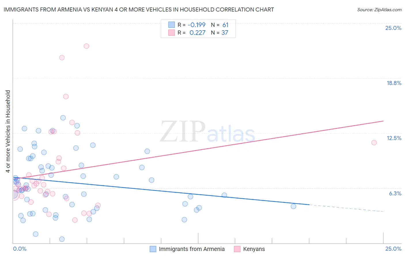 Immigrants from Armenia vs Kenyan 4 or more Vehicles in Household