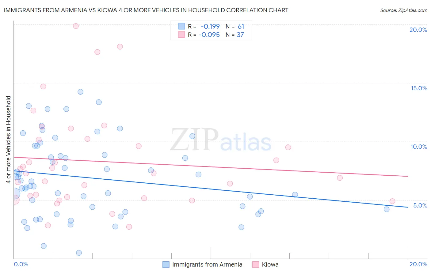 Immigrants from Armenia vs Kiowa 4 or more Vehicles in Household