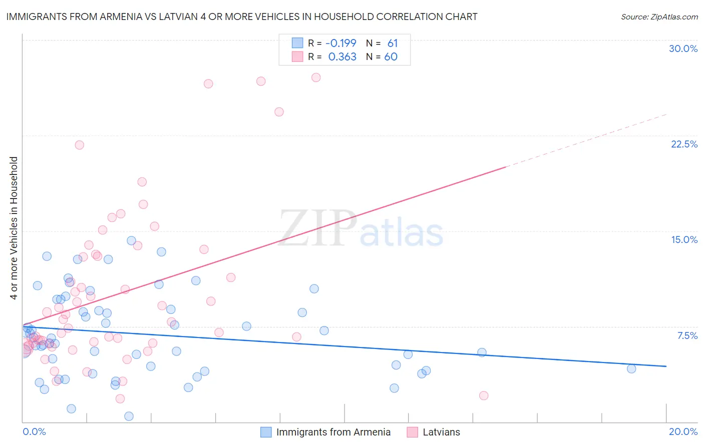 Immigrants from Armenia vs Latvian 4 or more Vehicles in Household