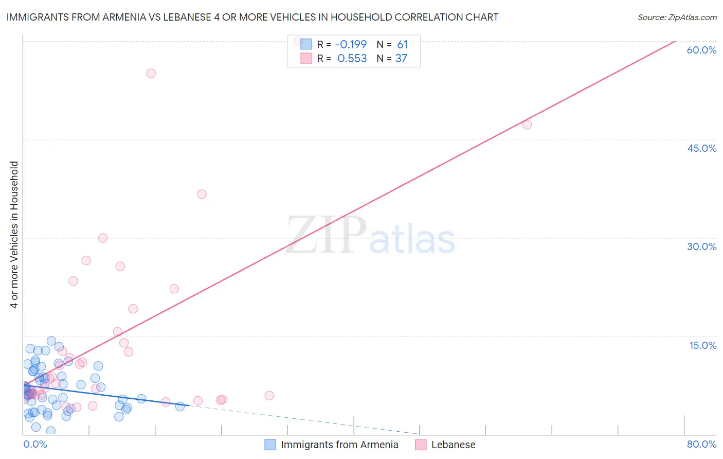 Immigrants from Armenia vs Lebanese 4 or more Vehicles in Household