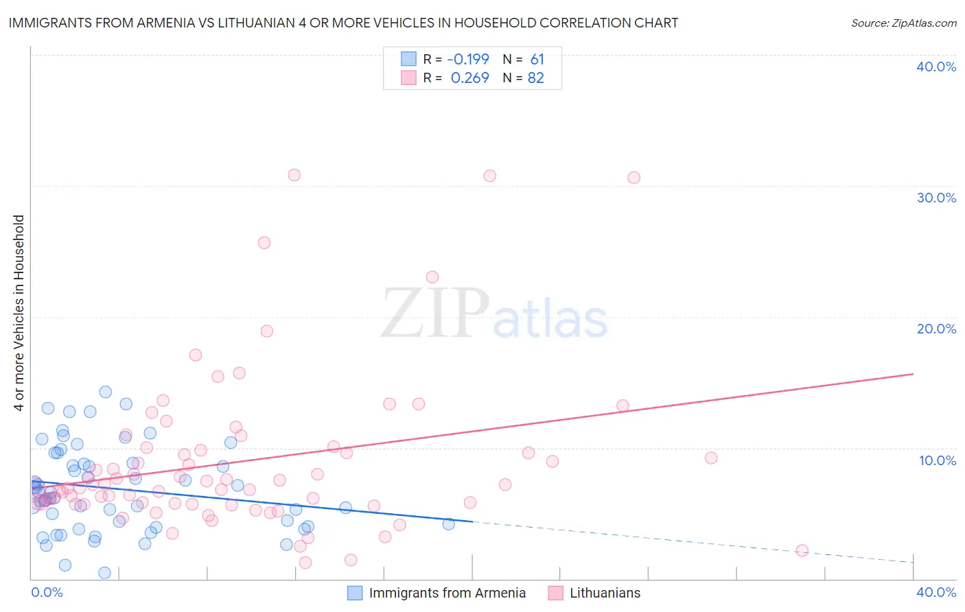 Immigrants from Armenia vs Lithuanian 4 or more Vehicles in Household
