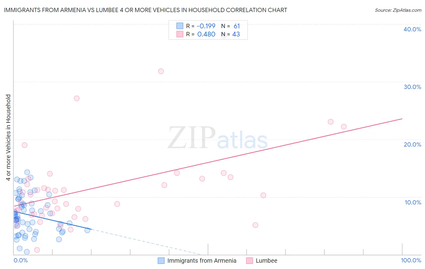 Immigrants from Armenia vs Lumbee 4 or more Vehicles in Household