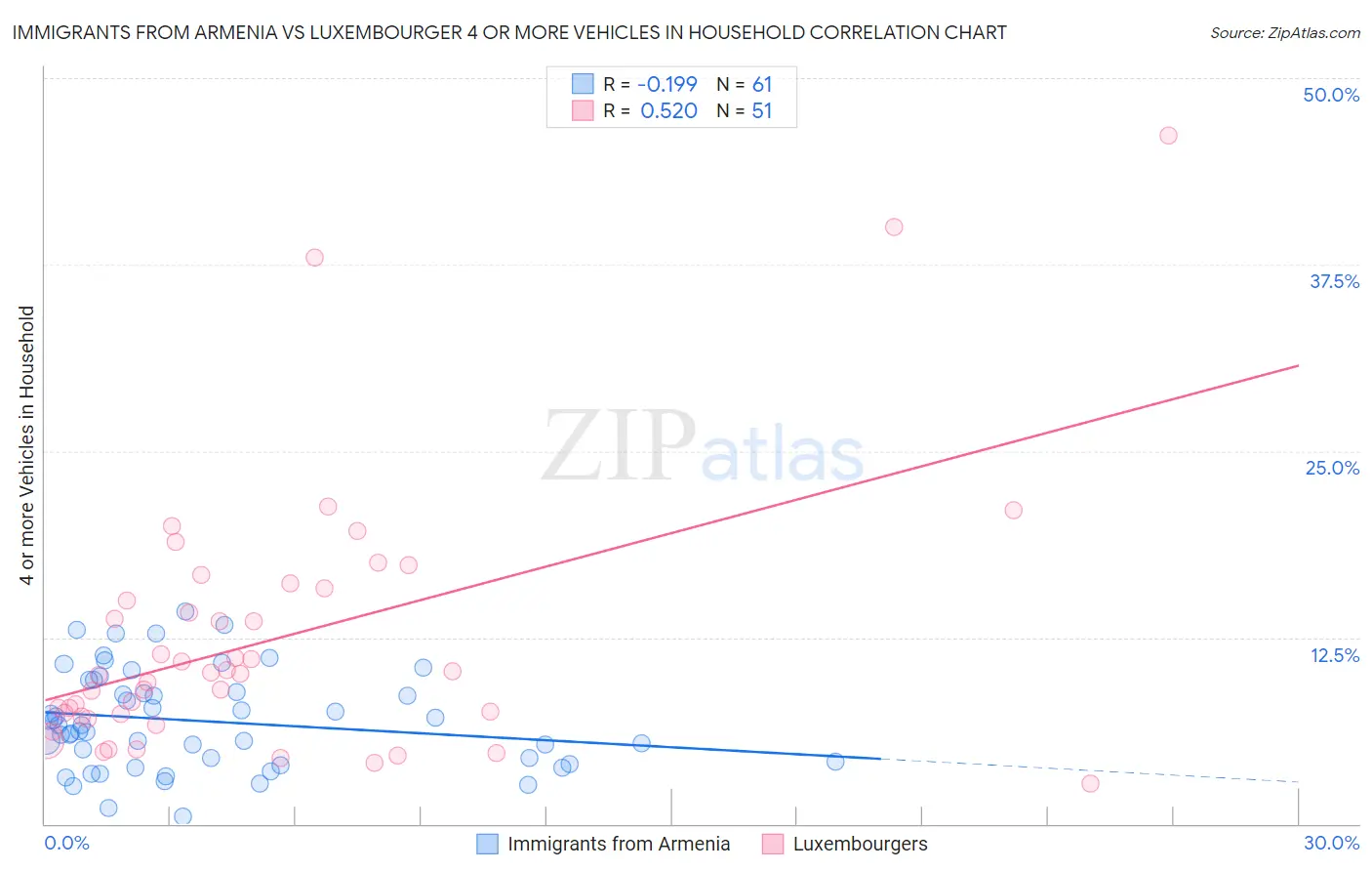 Immigrants from Armenia vs Luxembourger 4 or more Vehicles in Household