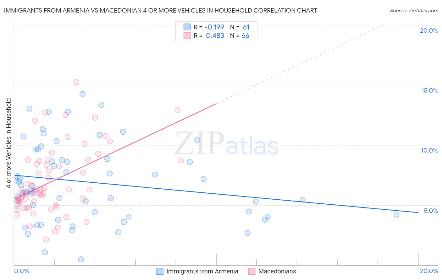 Immigrants from Armenia vs Macedonian 4 or more Vehicles in Household