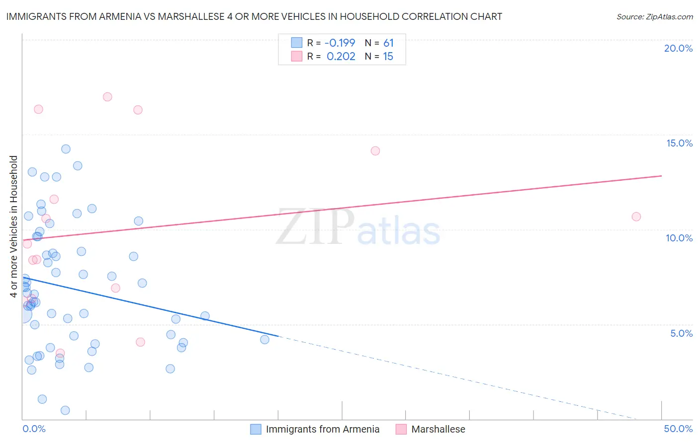 Immigrants from Armenia vs Marshallese 4 or more Vehicles in Household