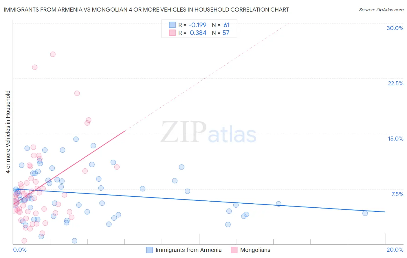 Immigrants from Armenia vs Mongolian 4 or more Vehicles in Household