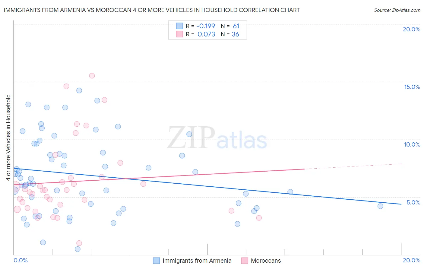 Immigrants from Armenia vs Moroccan 4 or more Vehicles in Household