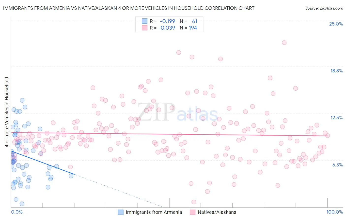 Immigrants from Armenia vs Native/Alaskan 4 or more Vehicles in Household