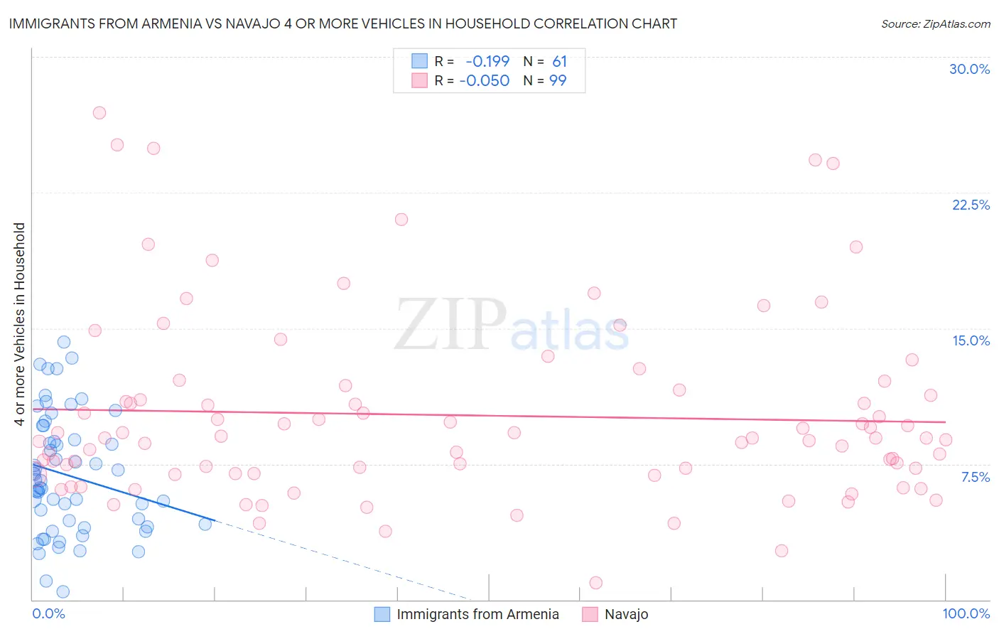 Immigrants from Armenia vs Navajo 4 or more Vehicles in Household
