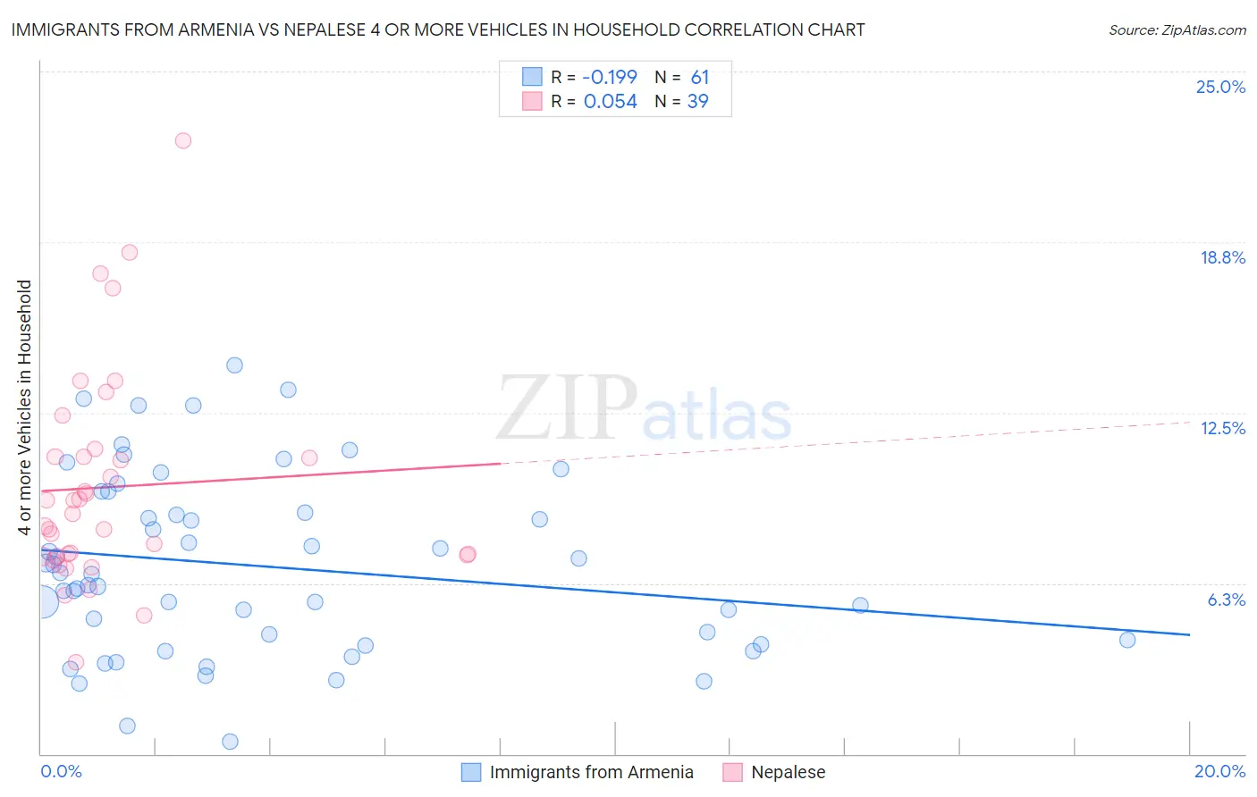 Immigrants from Armenia vs Nepalese 4 or more Vehicles in Household