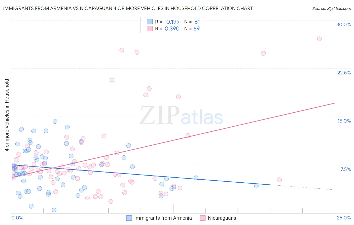Immigrants from Armenia vs Nicaraguan 4 or more Vehicles in Household