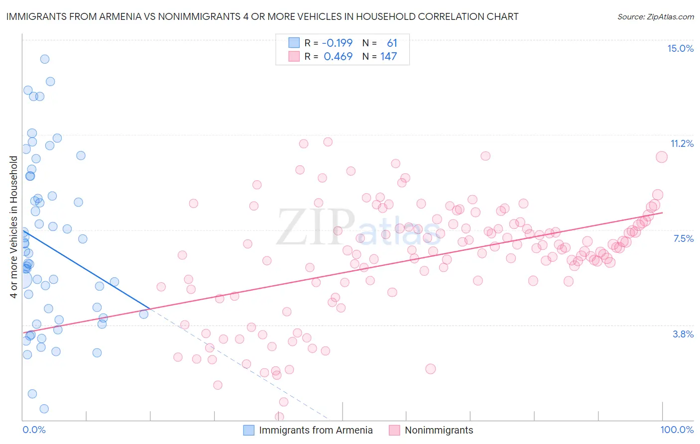 Immigrants from Armenia vs Nonimmigrants 4 or more Vehicles in Household