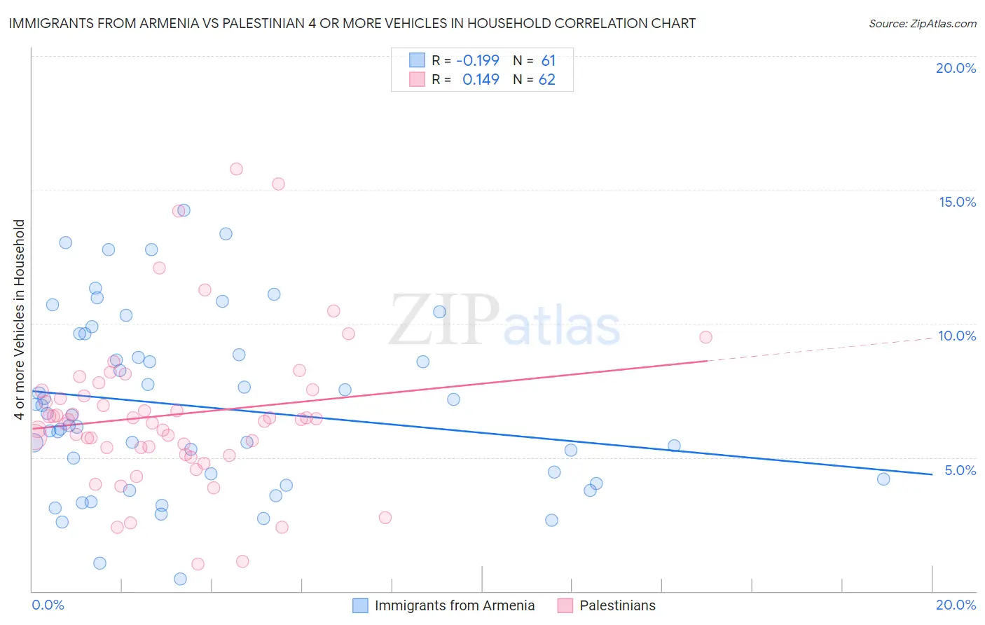 Immigrants from Armenia vs Palestinian 4 or more Vehicles in Household