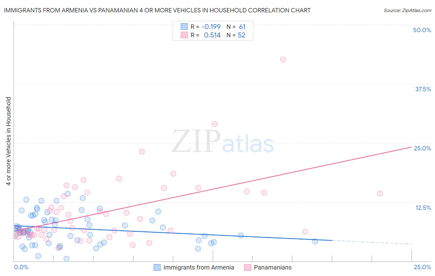 Immigrants from Armenia vs Panamanian 4 or more Vehicles in Household