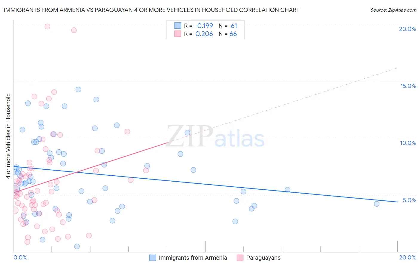 Immigrants from Armenia vs Paraguayan 4 or more Vehicles in Household
