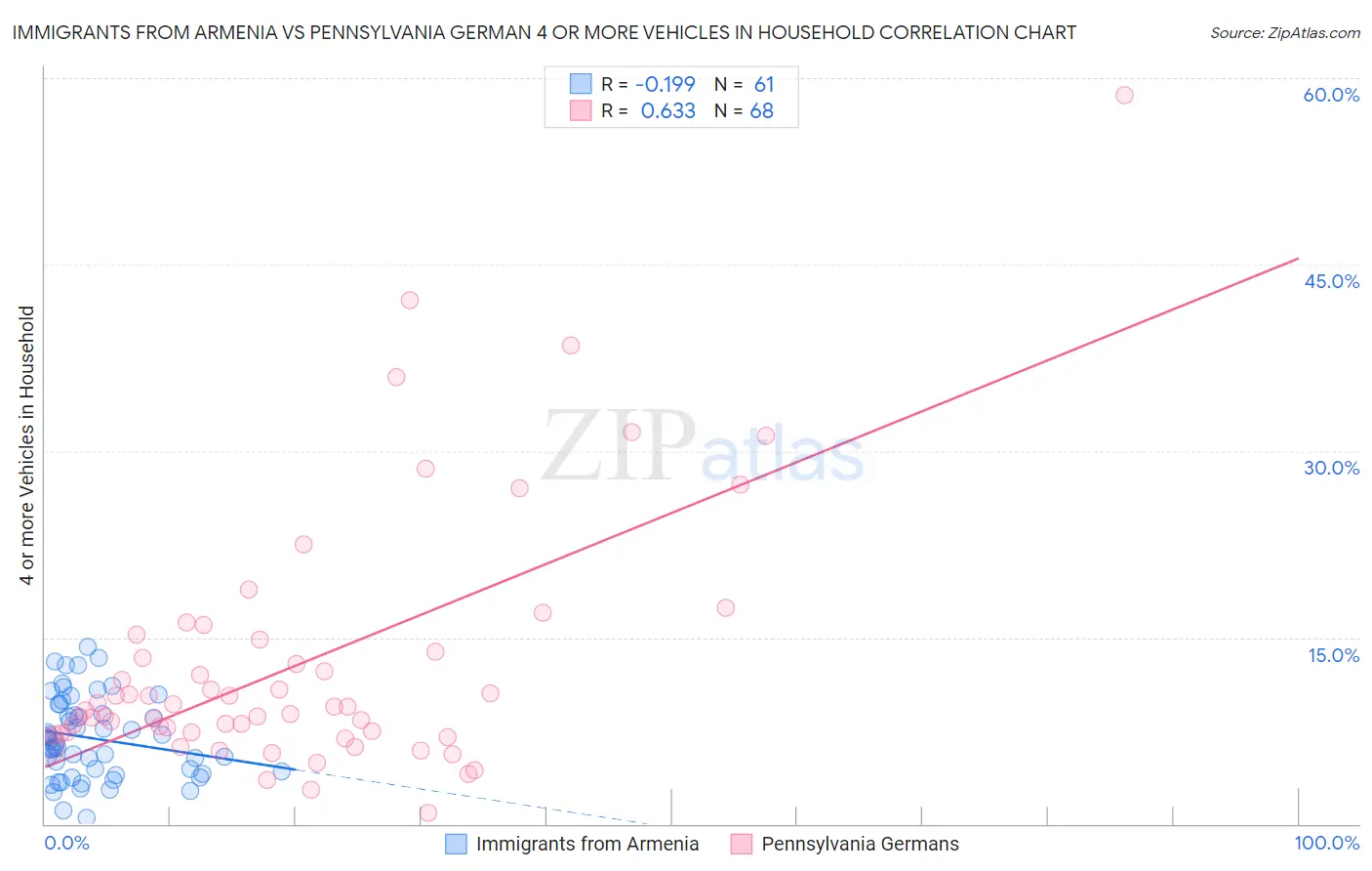 Immigrants from Armenia vs Pennsylvania German 4 or more Vehicles in Household