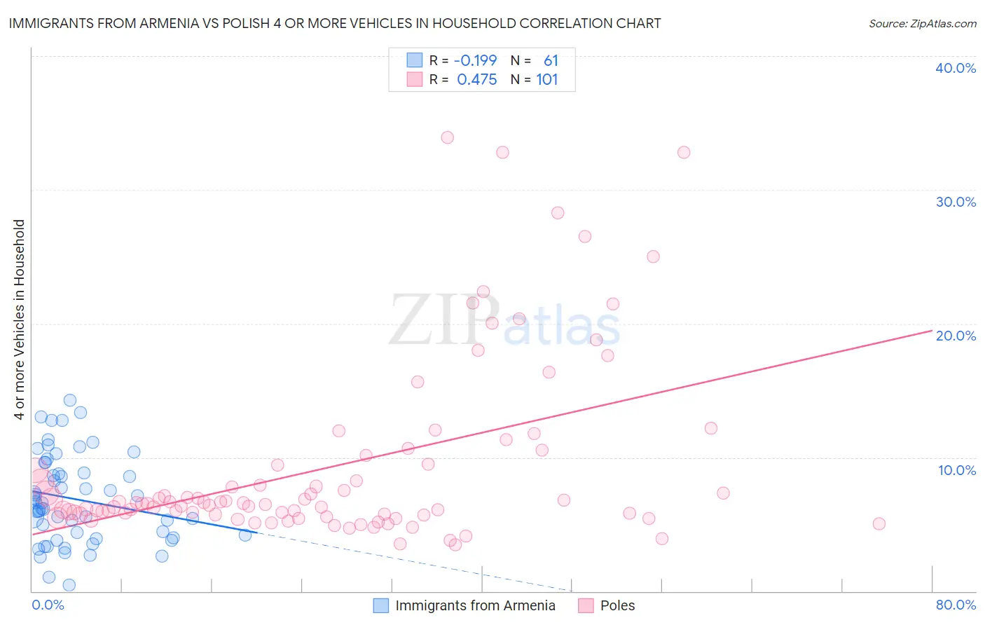 Immigrants from Armenia vs Polish 4 or more Vehicles in Household