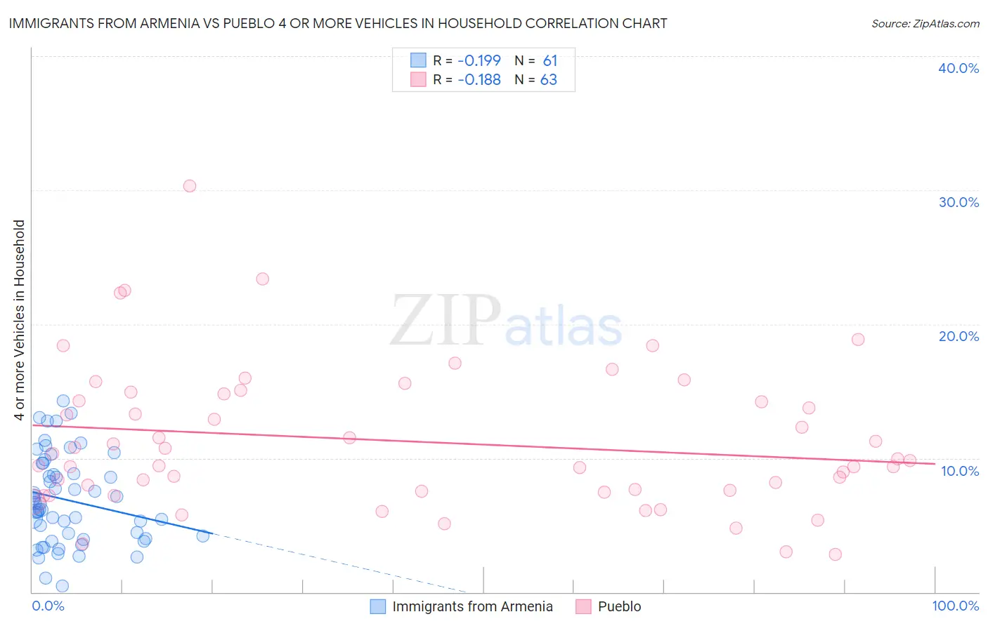 Immigrants from Armenia vs Pueblo 4 or more Vehicles in Household