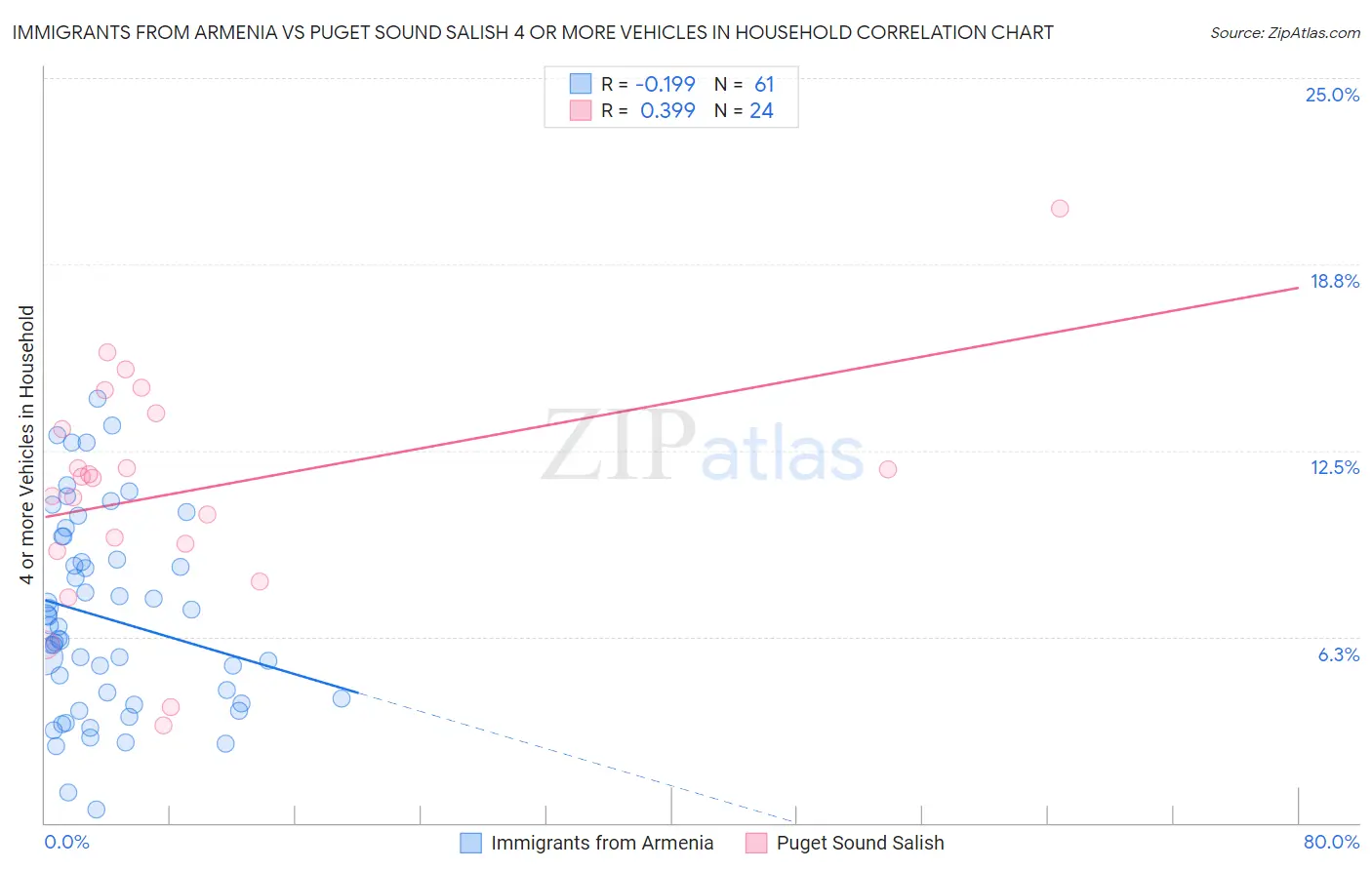 Immigrants from Armenia vs Puget Sound Salish 4 or more Vehicles in Household