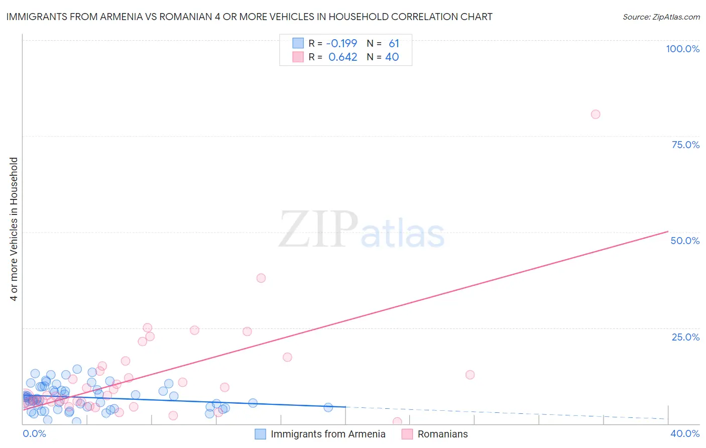 Immigrants from Armenia vs Romanian 4 or more Vehicles in Household