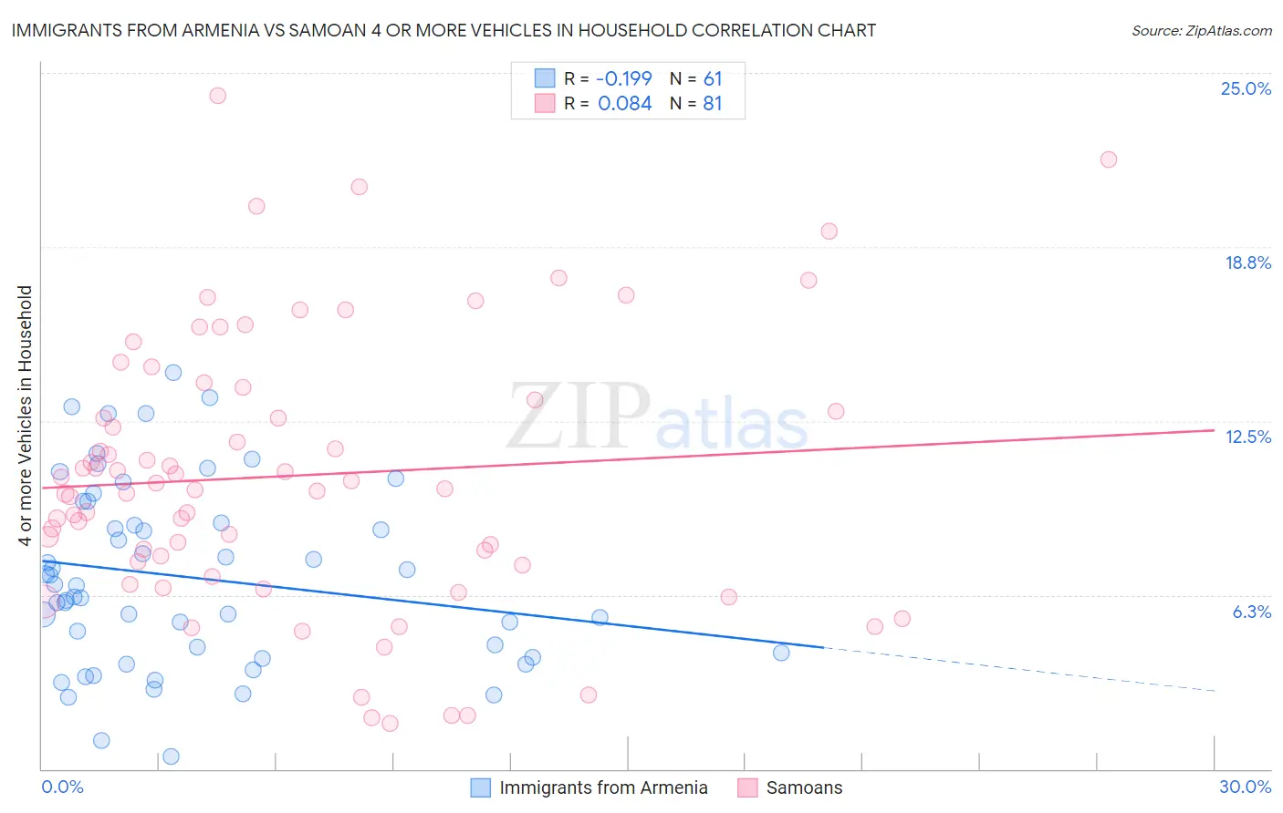 Immigrants from Armenia vs Samoan 4 or more Vehicles in Household