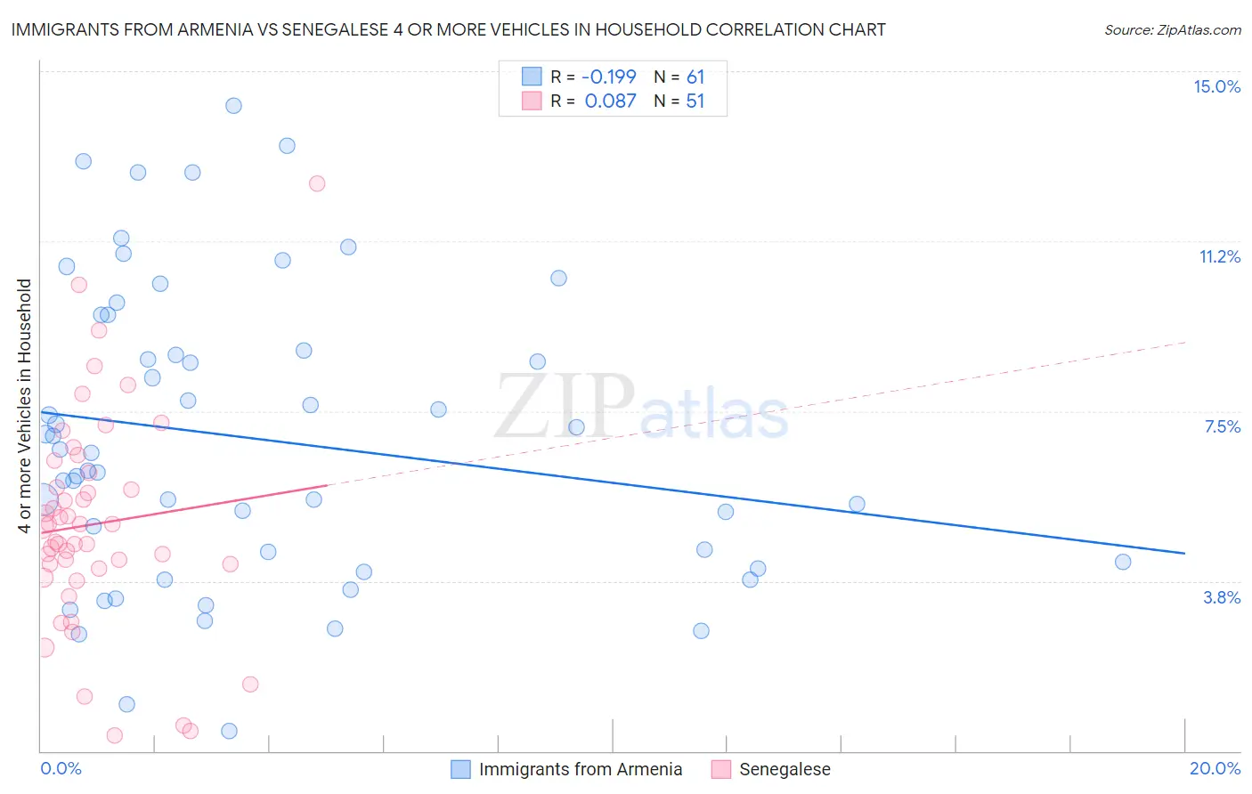 Immigrants from Armenia vs Senegalese 4 or more Vehicles in Household