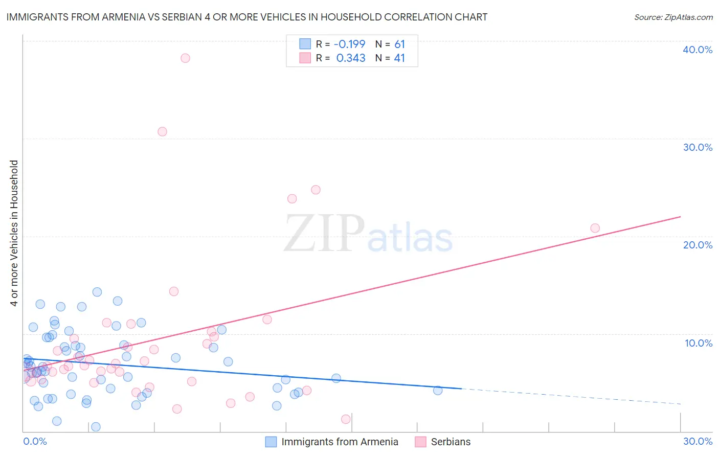 Immigrants from Armenia vs Serbian 4 or more Vehicles in Household