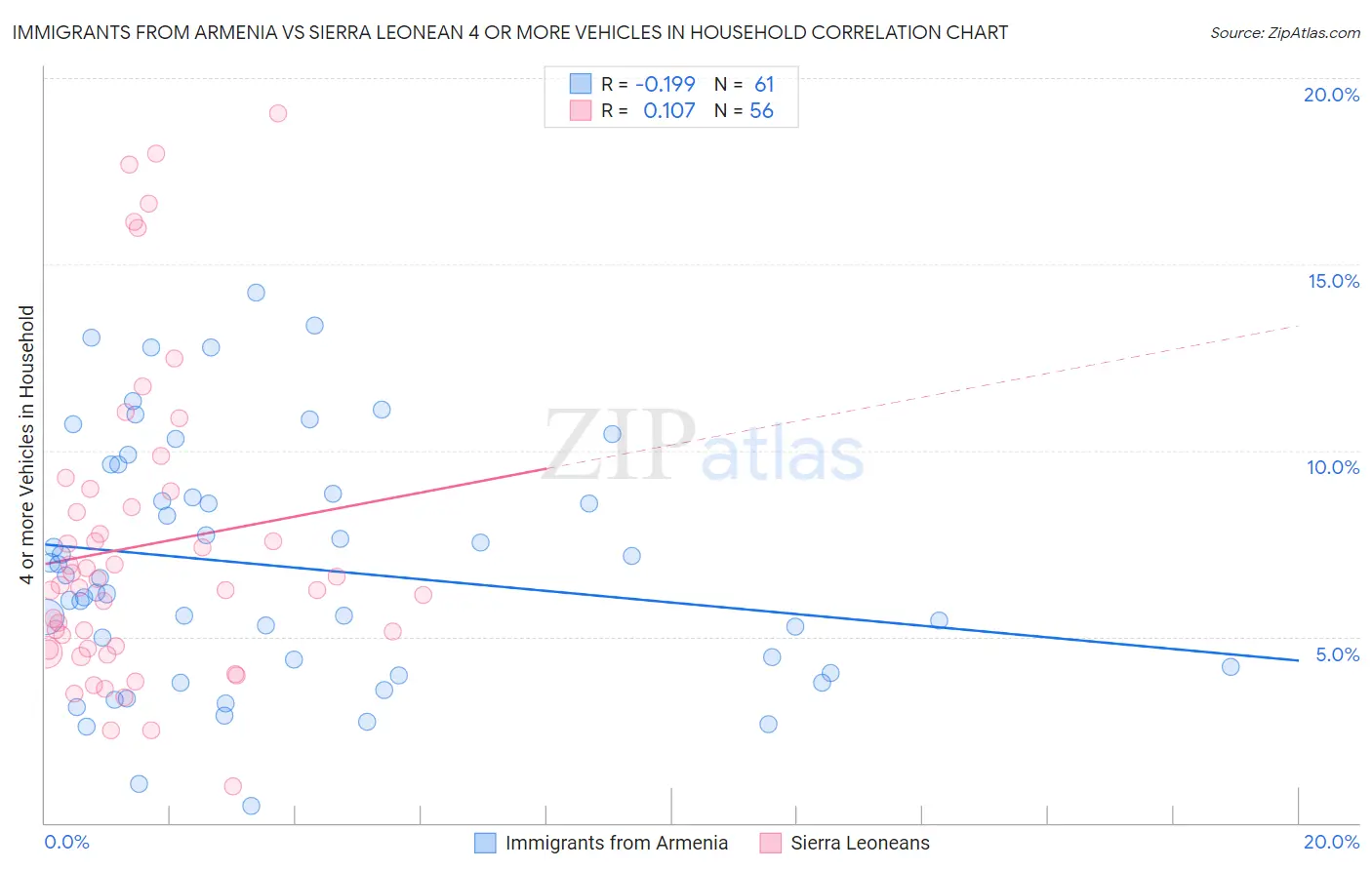 Immigrants from Armenia vs Sierra Leonean 4 or more Vehicles in Household